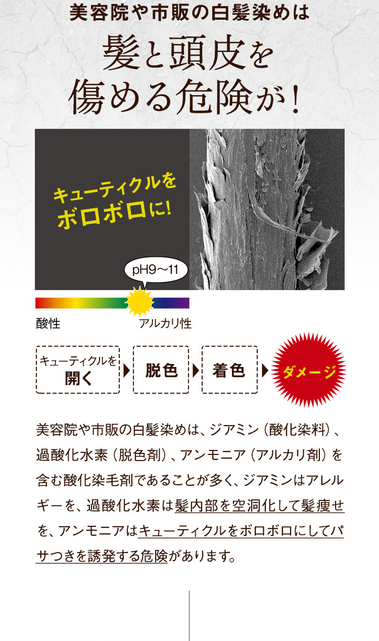 美容院や市販の白髪染めは髪と頭皮を傷める危険が！
キューティクルをボロボロに！
美容院や市販の白髪染めは、ジアミン（酸化染料）、過酸化水素（脱色剤）、アンモニア（アルカリ剤）を含む酸化染毛剤であることが多く、ジアミンはアレルギーを、過酸化水素は髪内部を空洞化して髪痩せを、アンモニアはキューティクルをボロボロにしてパサつきを誘発する危険があります。